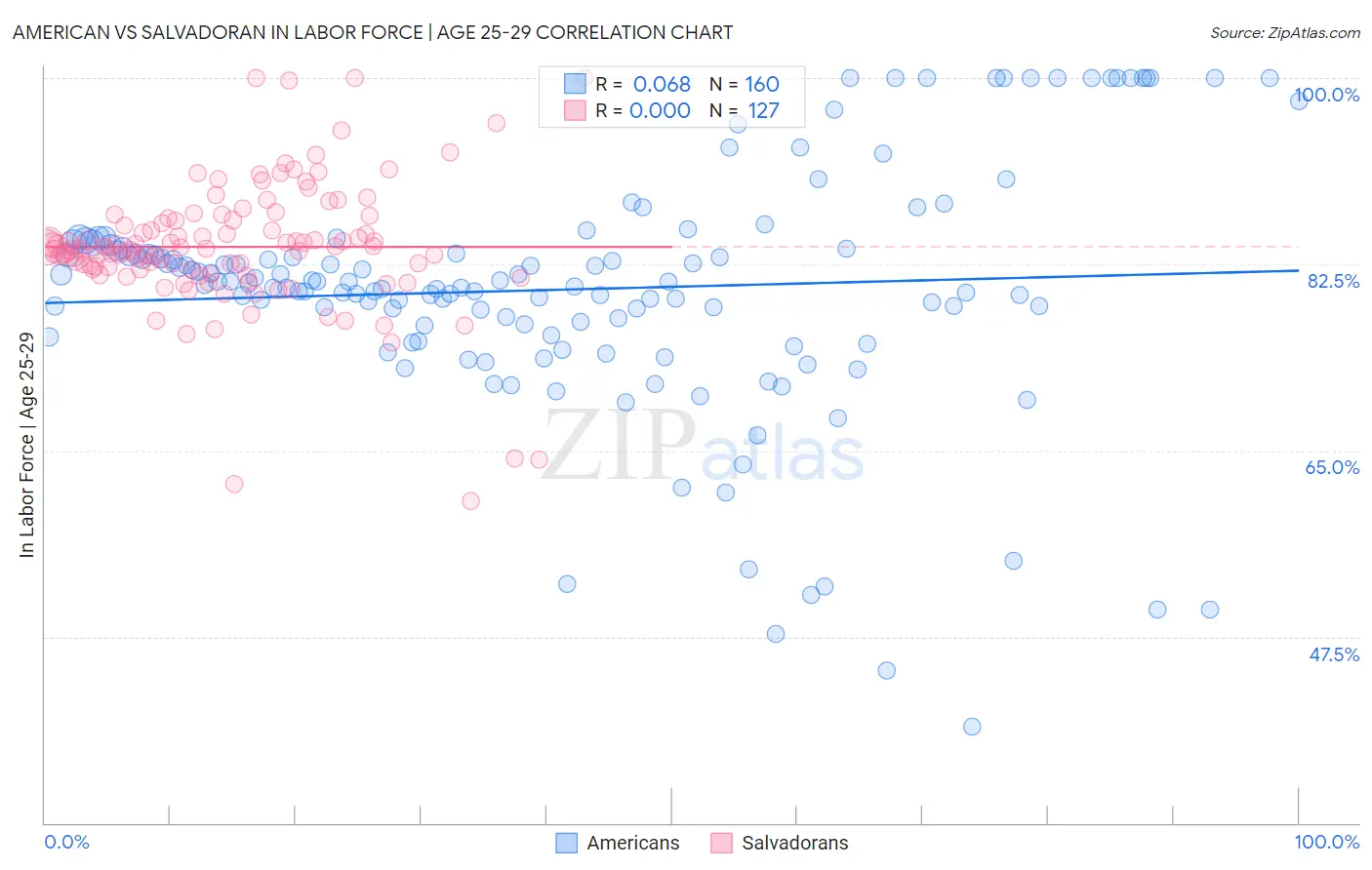 American vs Salvadoran In Labor Force | Age 25-29