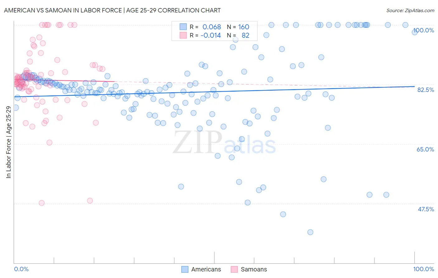 American vs Samoan In Labor Force | Age 25-29