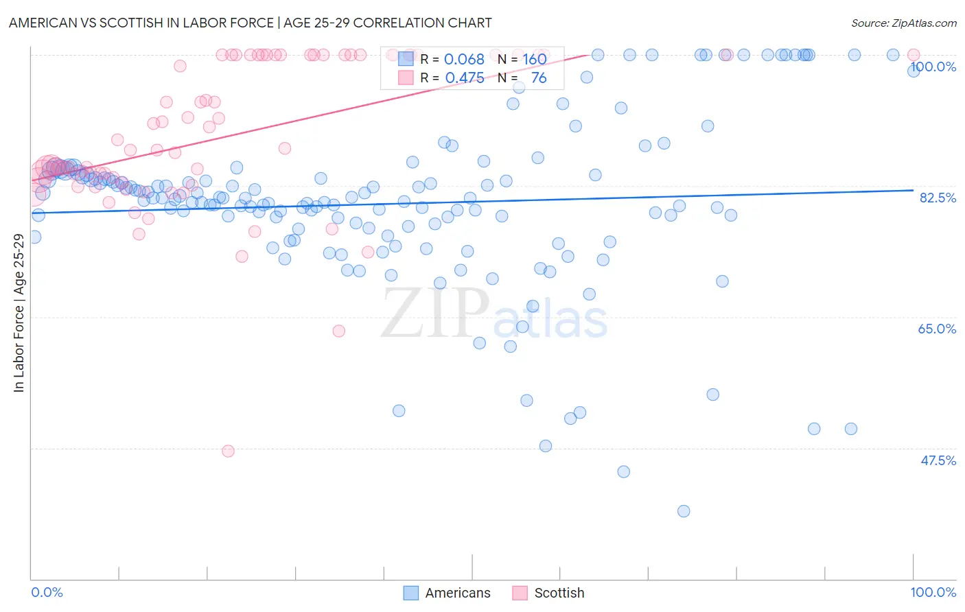 American vs Scottish In Labor Force | Age 25-29