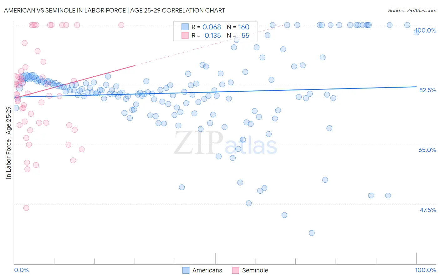 American vs Seminole In Labor Force | Age 25-29