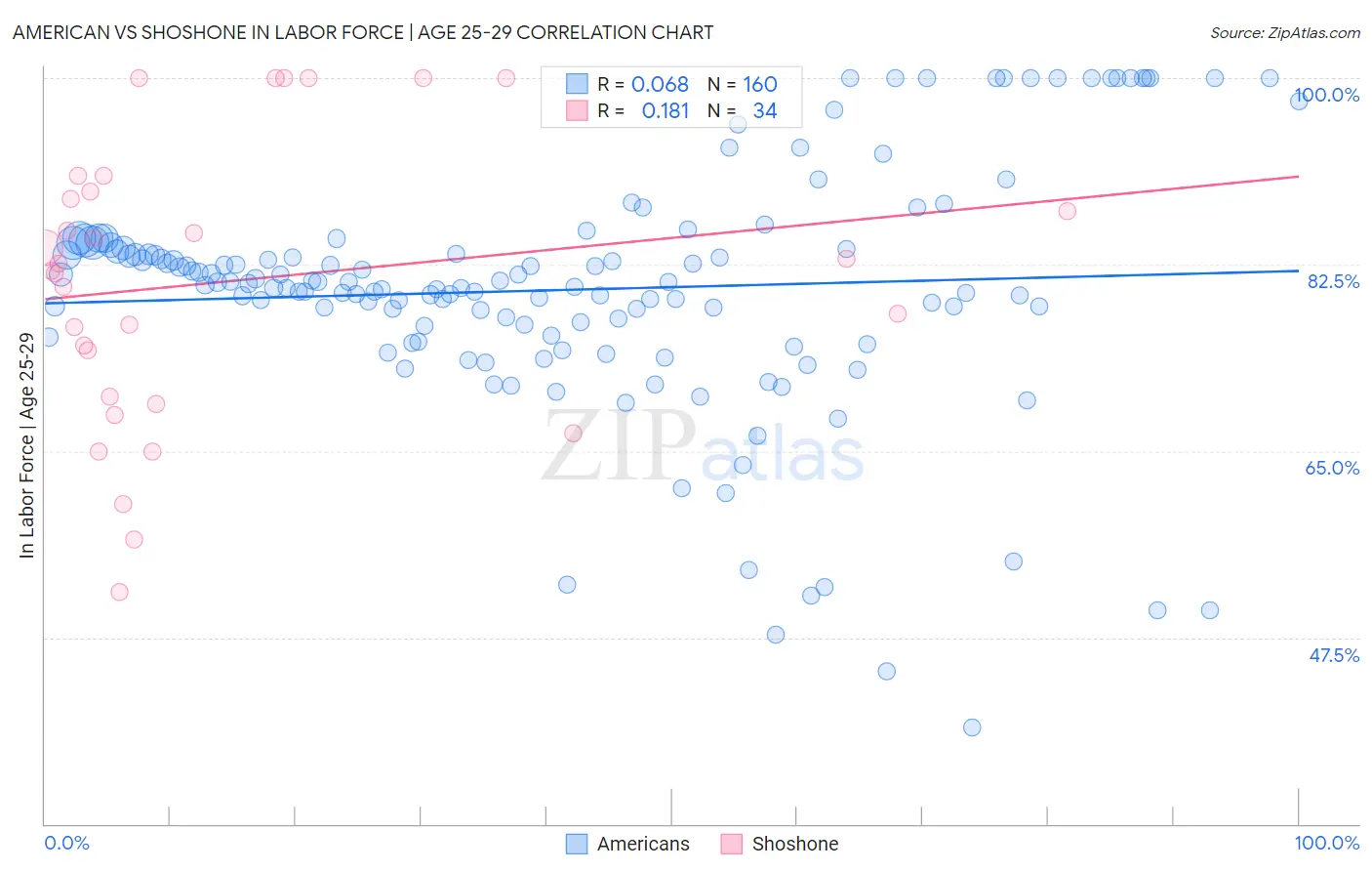 American vs Shoshone In Labor Force | Age 25-29