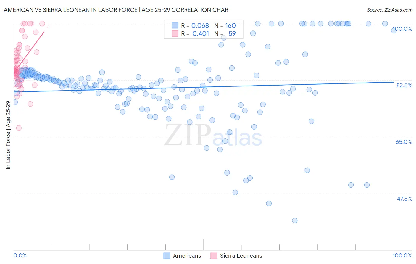 American vs Sierra Leonean In Labor Force | Age 25-29