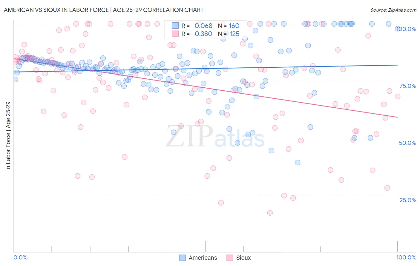 American vs Sioux In Labor Force | Age 25-29