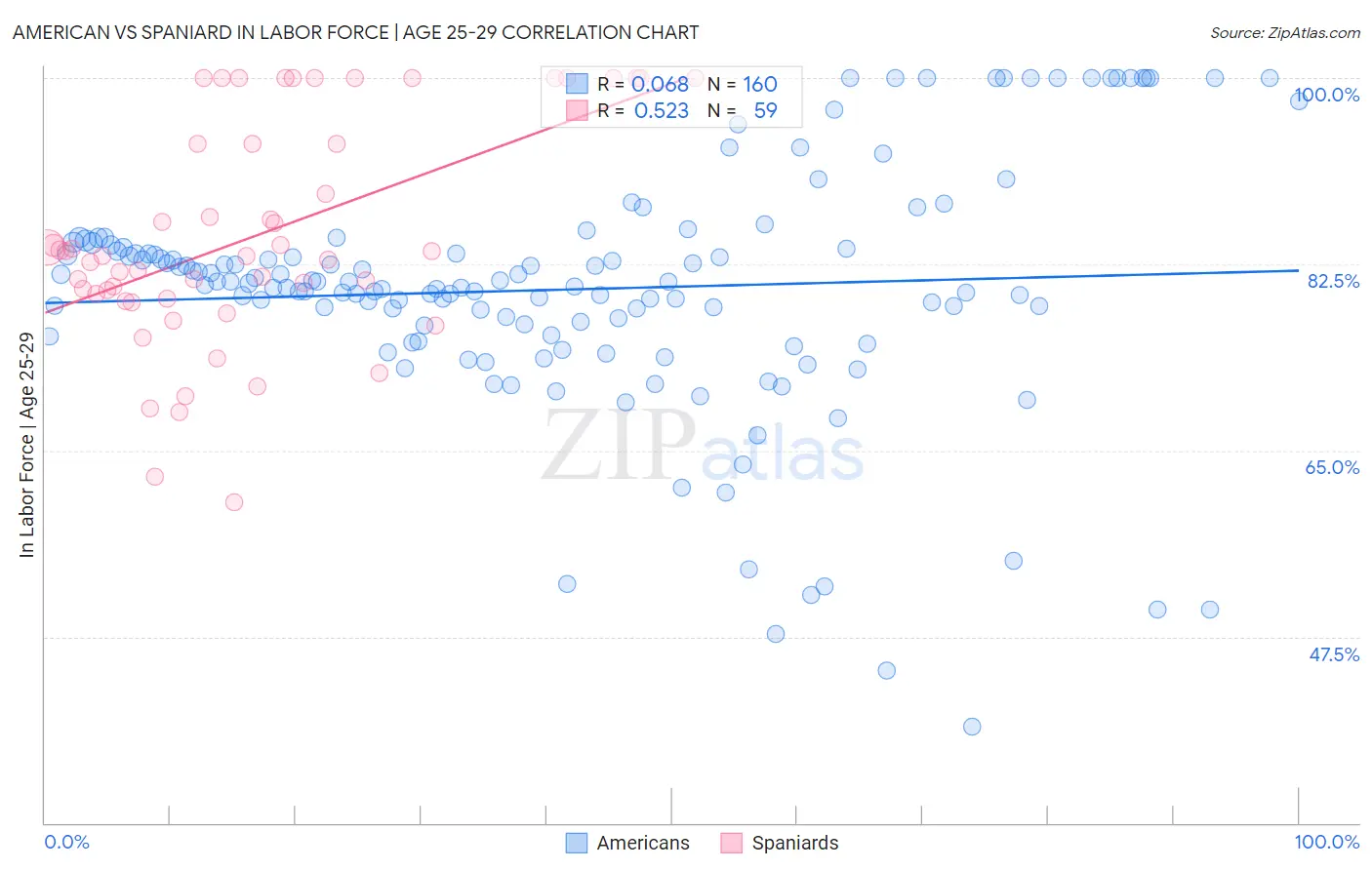 American vs Spaniard In Labor Force | Age 25-29
