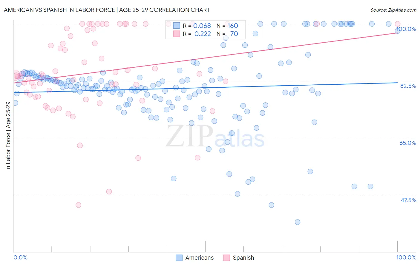 American vs Spanish In Labor Force | Age 25-29