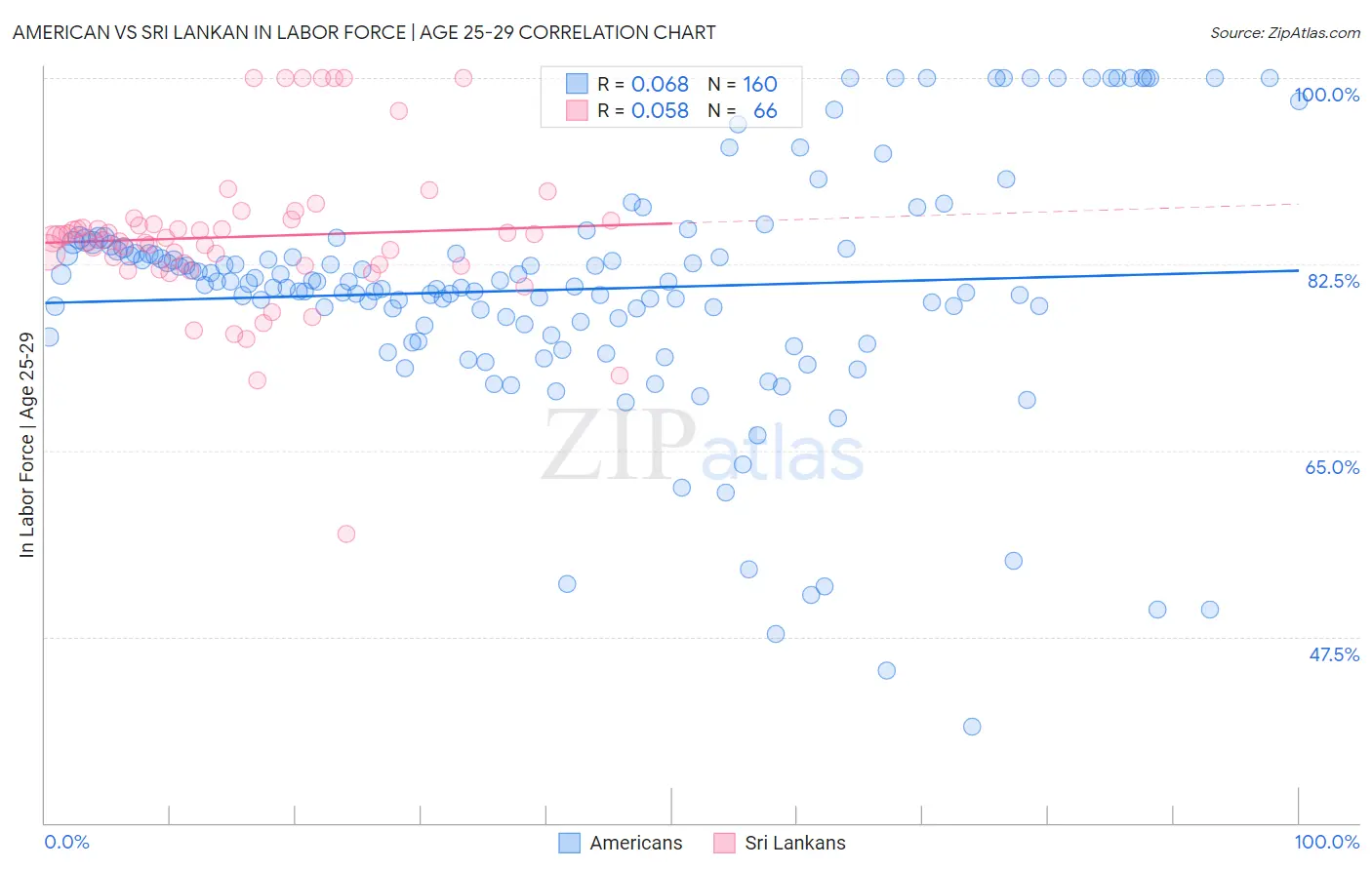 American vs Sri Lankan In Labor Force | Age 25-29
