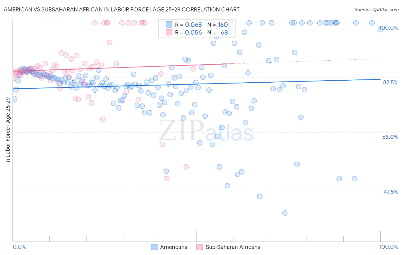 American vs Subsaharan African In Labor Force | Age 25-29
