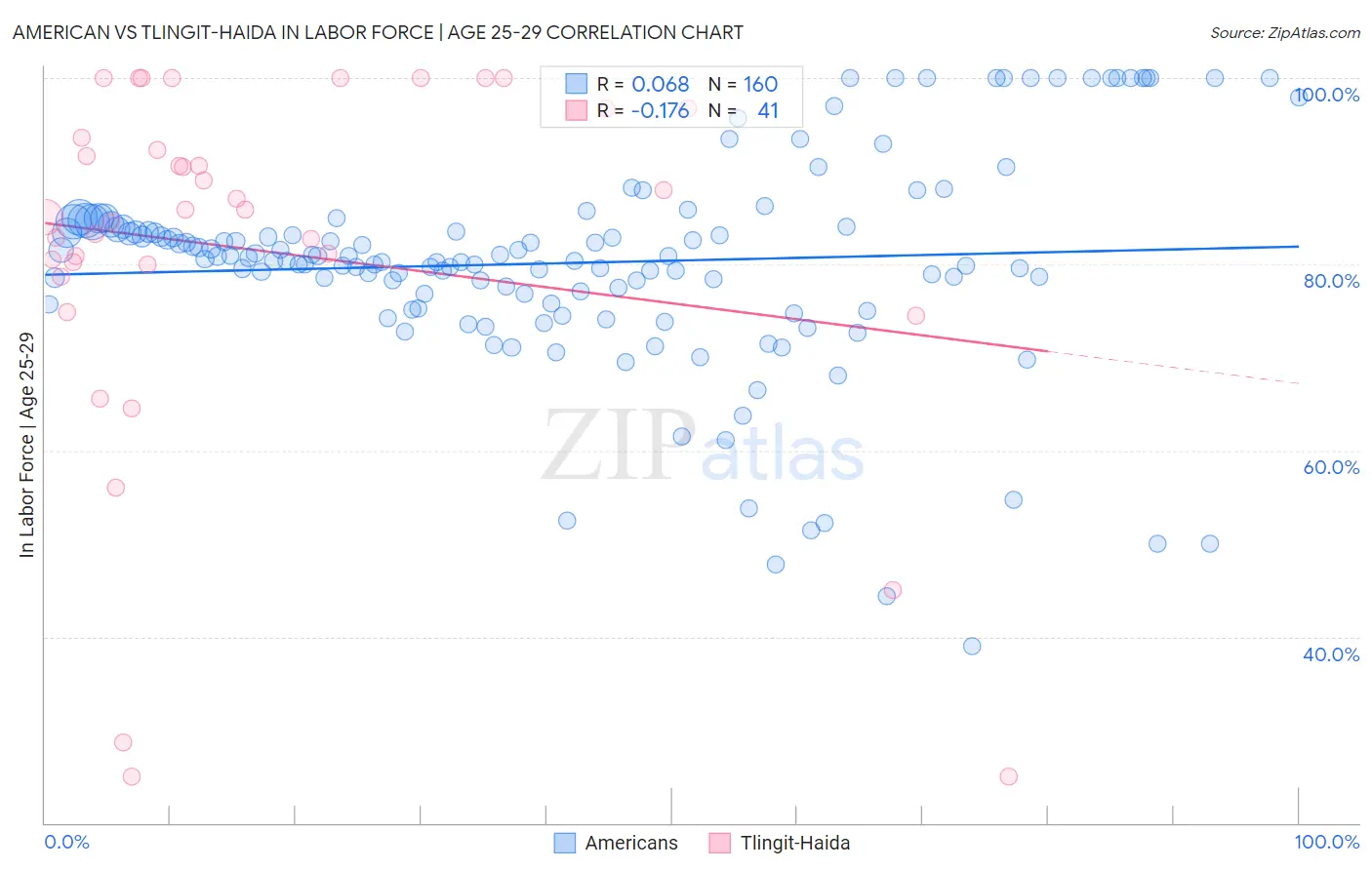 American vs Tlingit-Haida In Labor Force | Age 25-29
