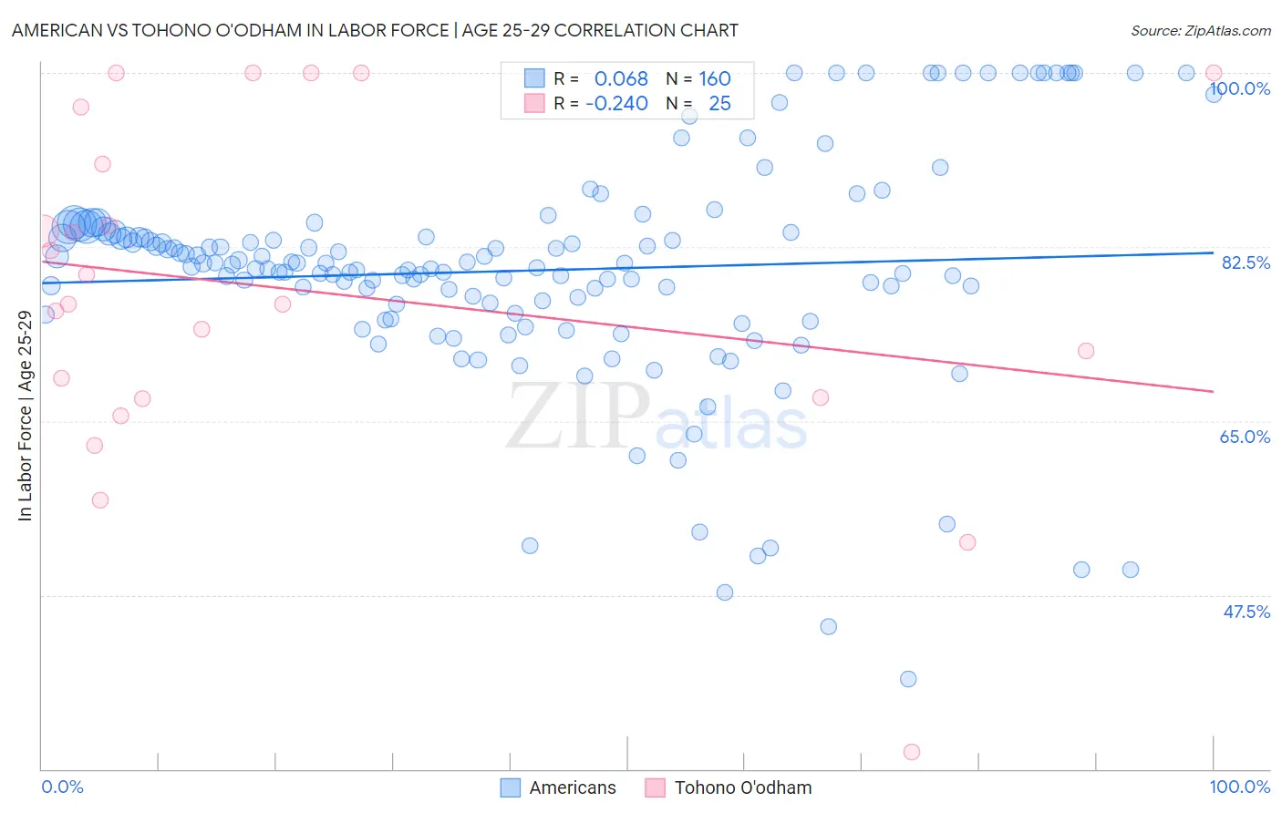 American vs Tohono O'odham In Labor Force | Age 25-29