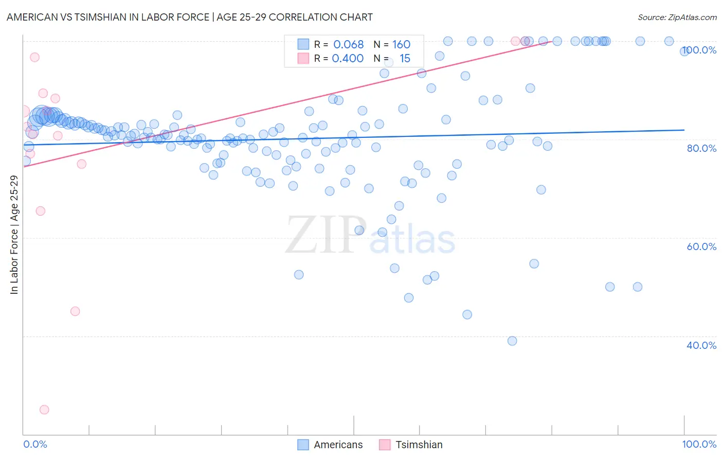 American vs Tsimshian In Labor Force | Age 25-29