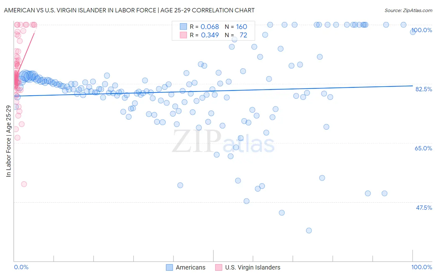 American vs U.S. Virgin Islander In Labor Force | Age 25-29