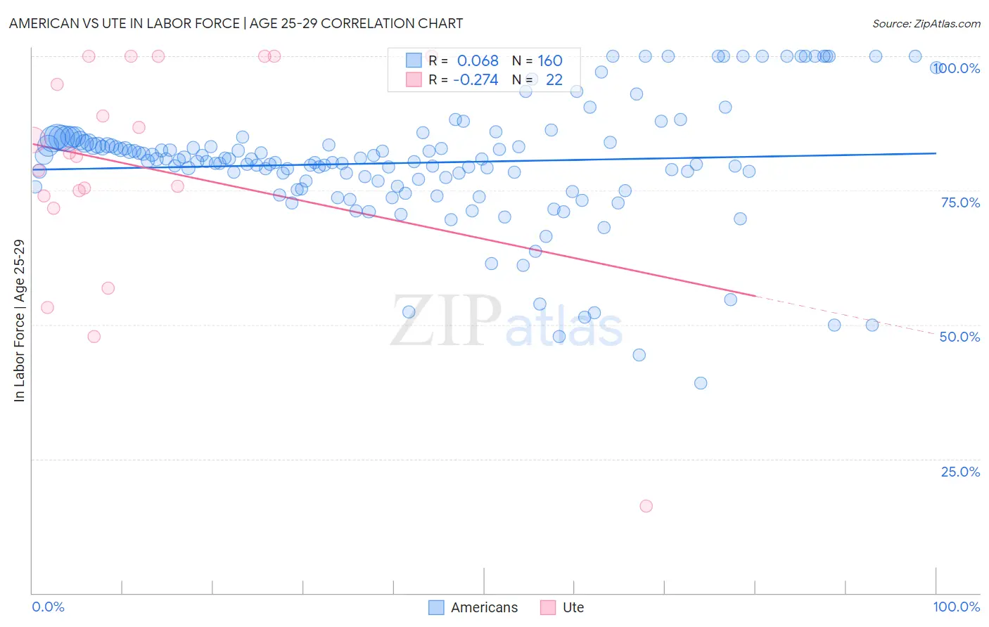 American vs Ute In Labor Force | Age 25-29