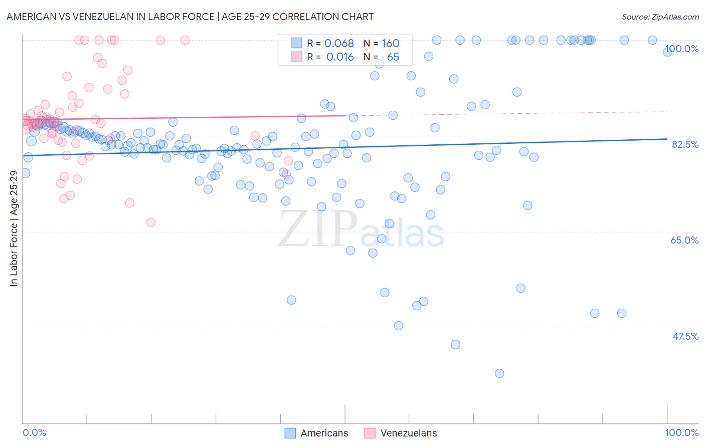 American vs Venezuelan In Labor Force | Age 25-29
