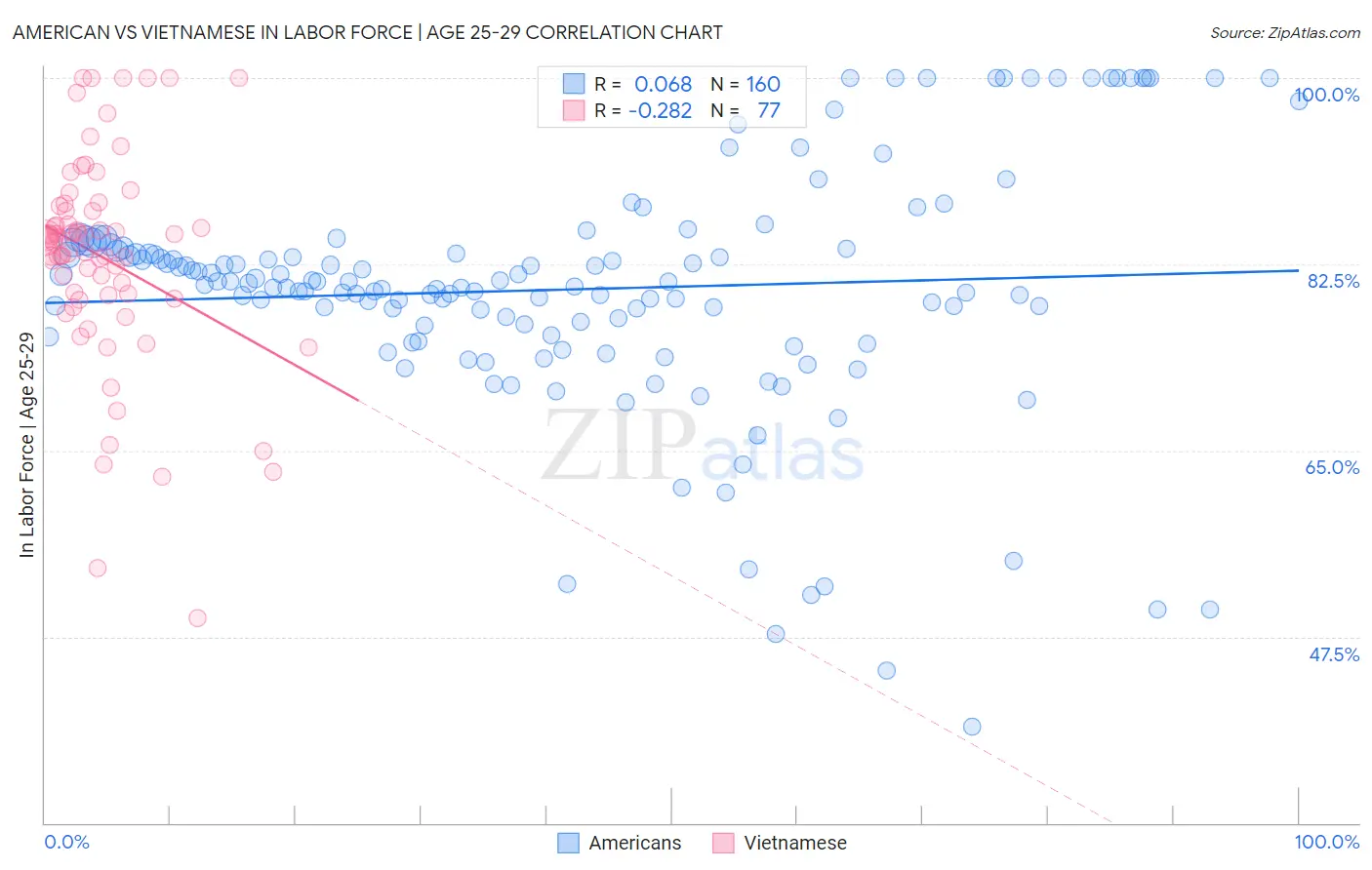 American vs Vietnamese In Labor Force | Age 25-29