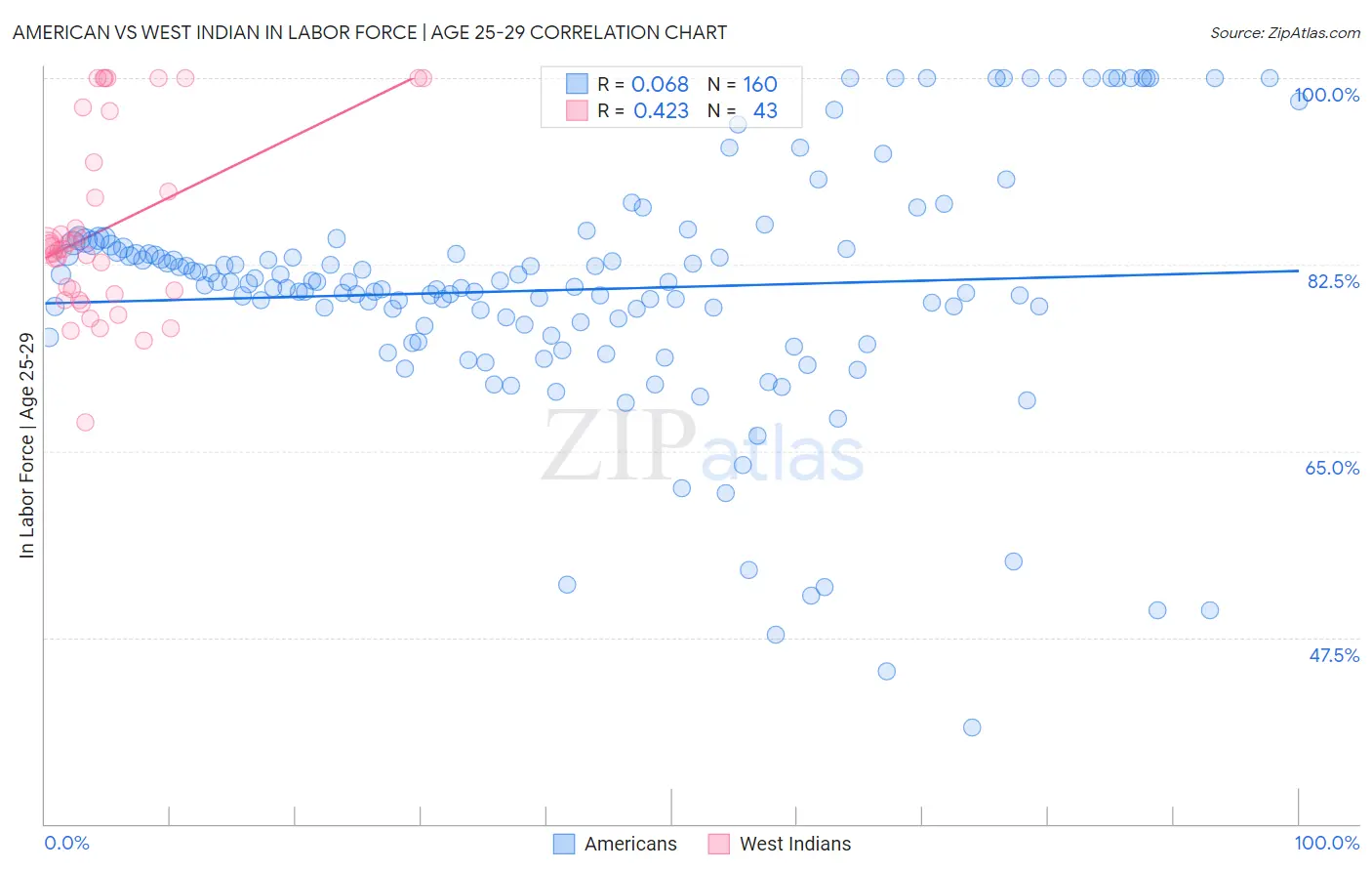 American vs West Indian In Labor Force | Age 25-29