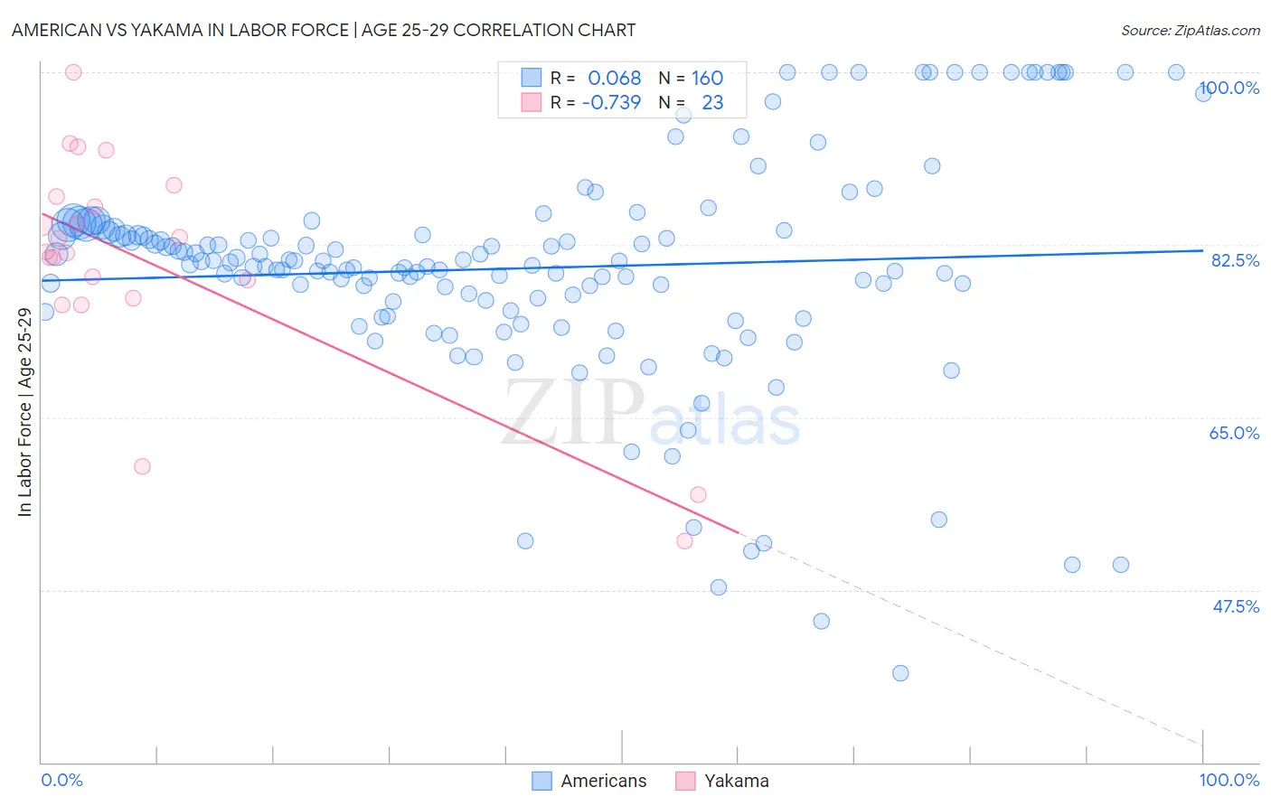 American vs Yakama In Labor Force | Age 25-29