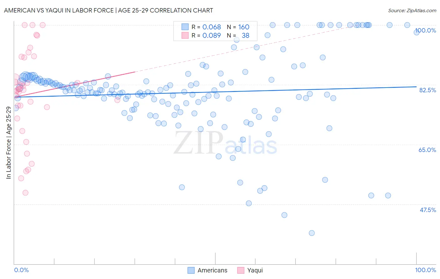 American vs Yaqui In Labor Force | Age 25-29