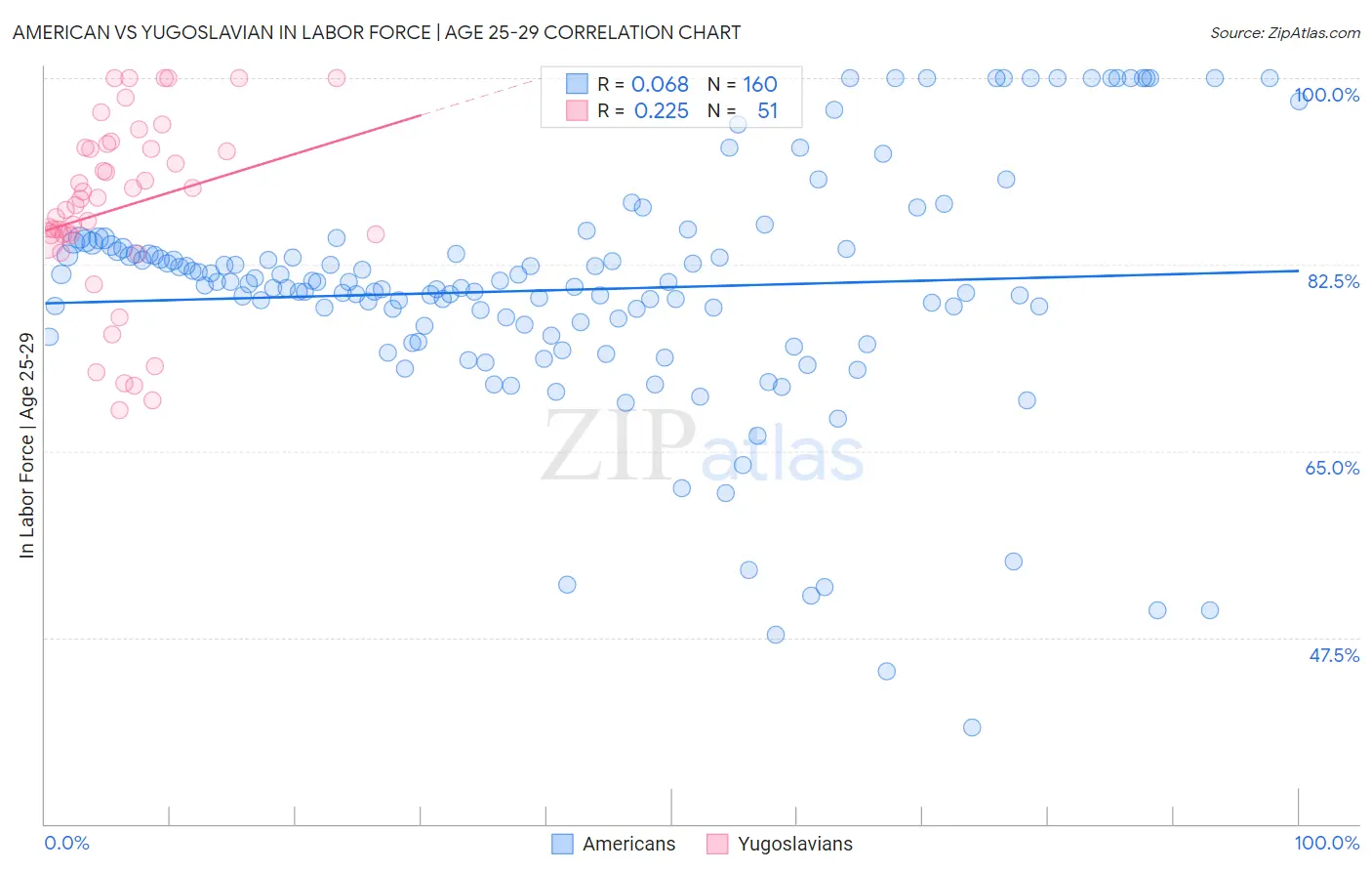 American vs Yugoslavian In Labor Force | Age 25-29