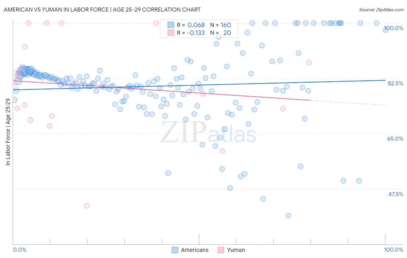 American vs Yuman In Labor Force | Age 25-29