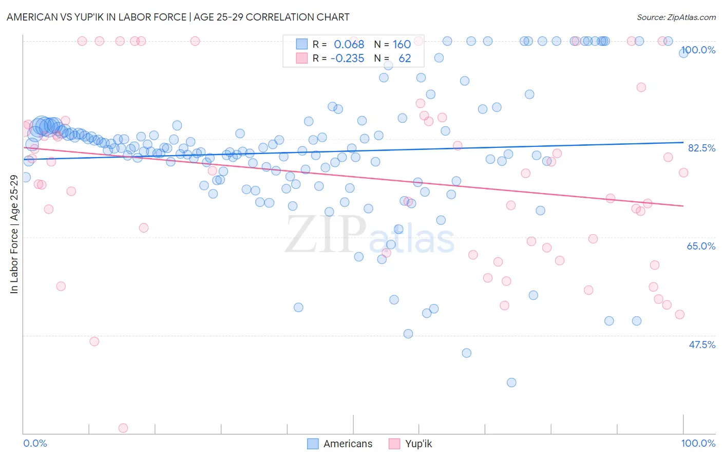 American vs Yup'ik In Labor Force | Age 25-29