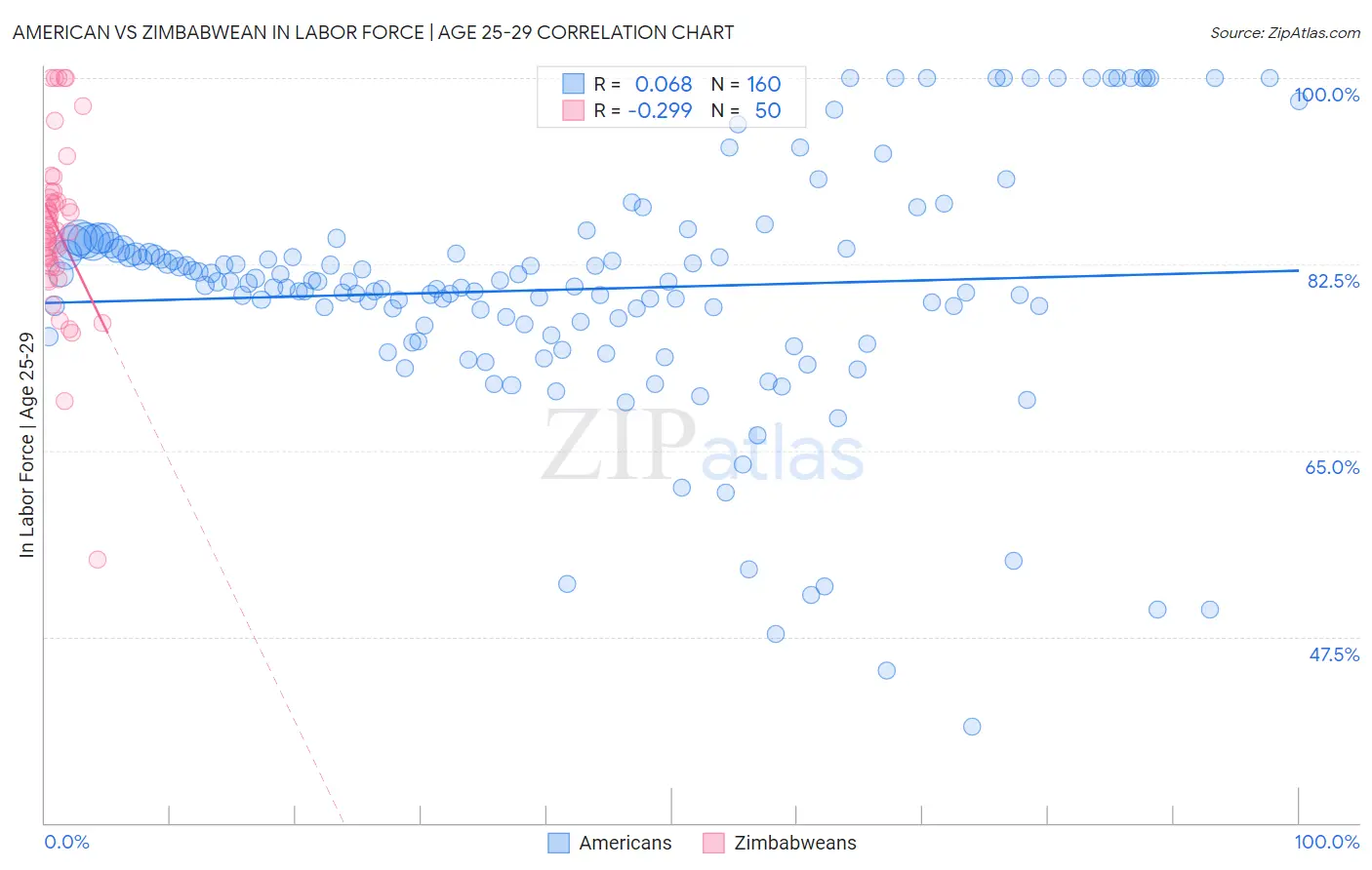 American vs Zimbabwean In Labor Force | Age 25-29