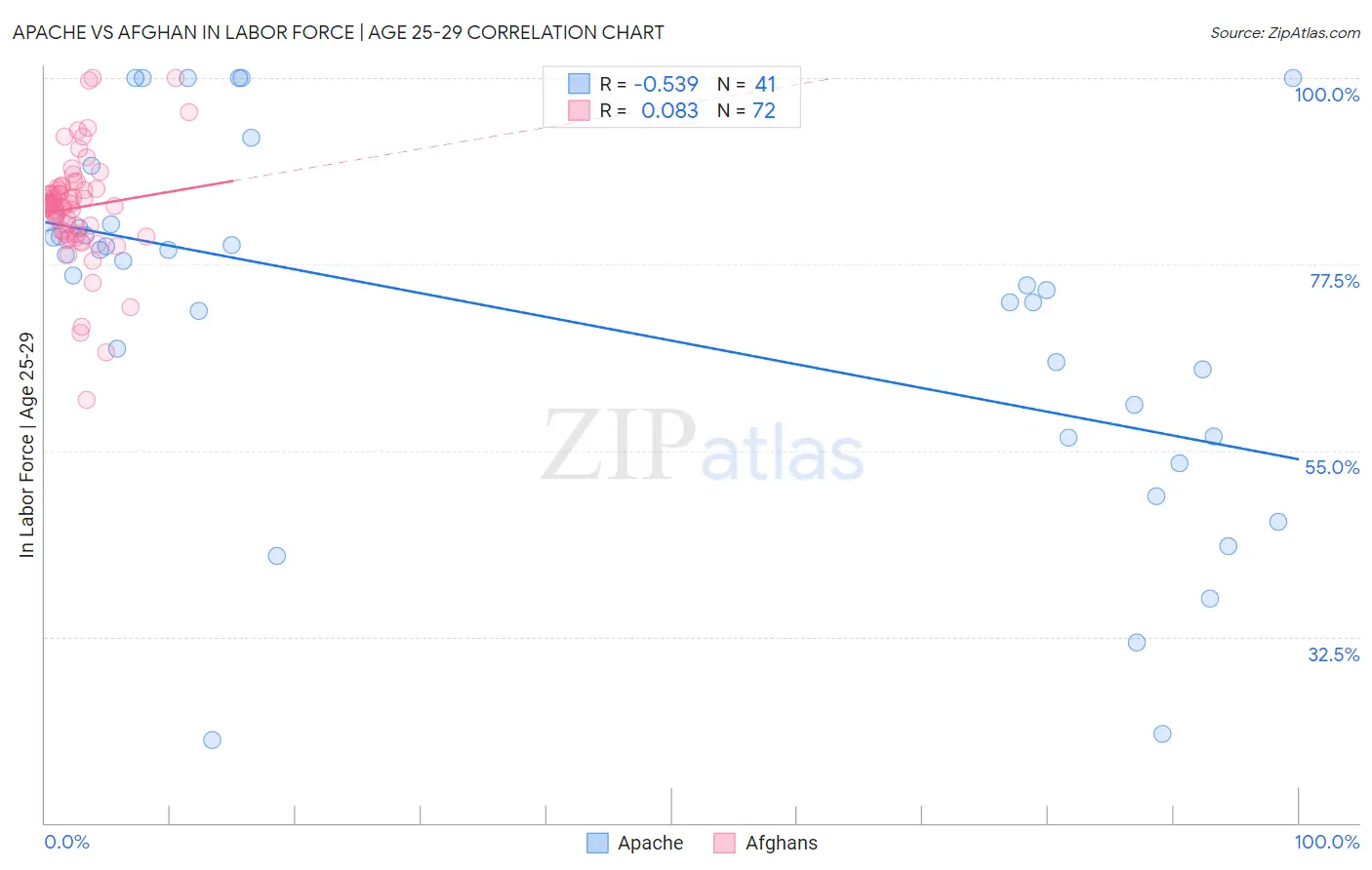 Apache vs Afghan In Labor Force | Age 25-29