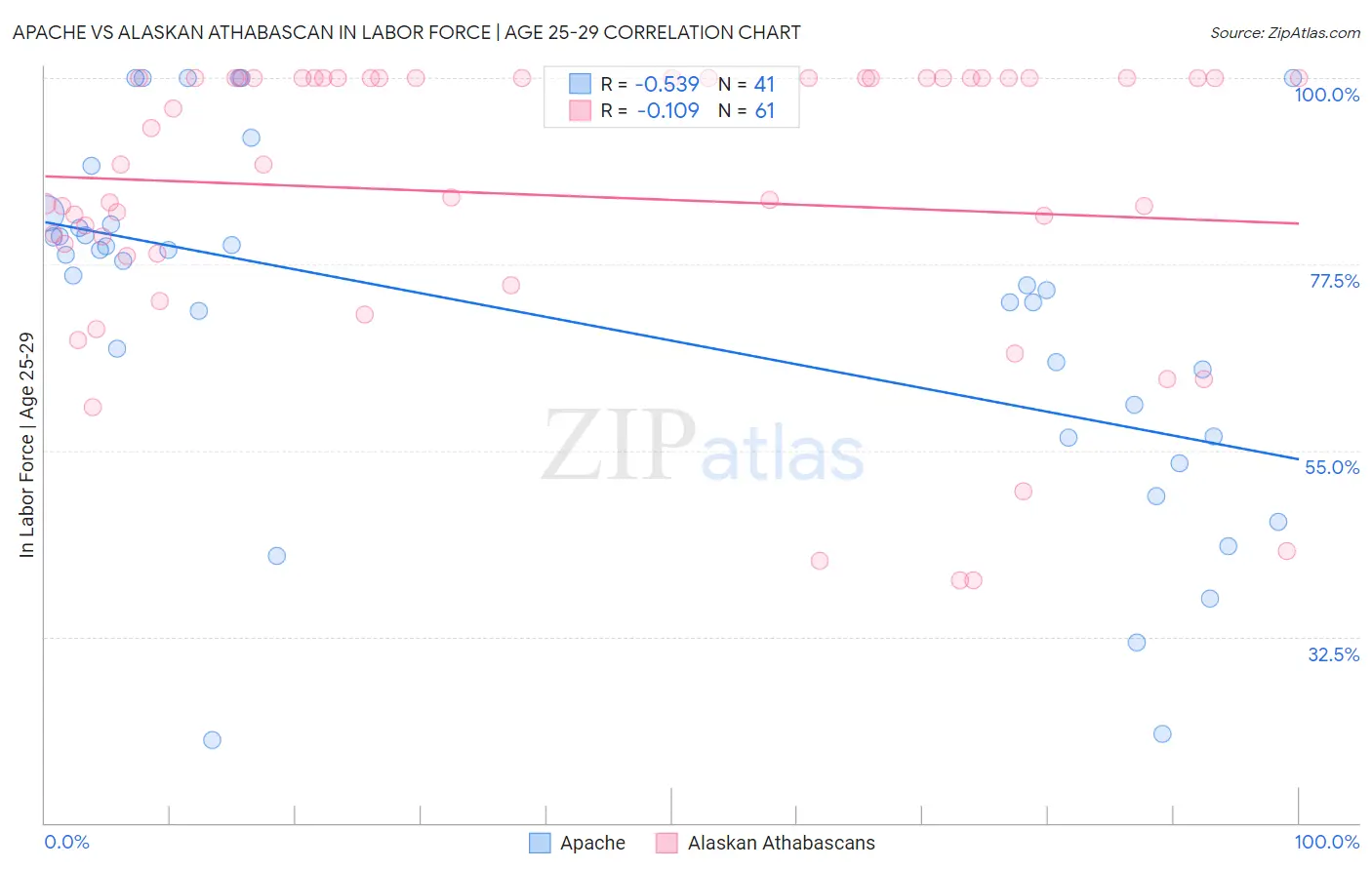 Apache vs Alaskan Athabascan In Labor Force | Age 25-29