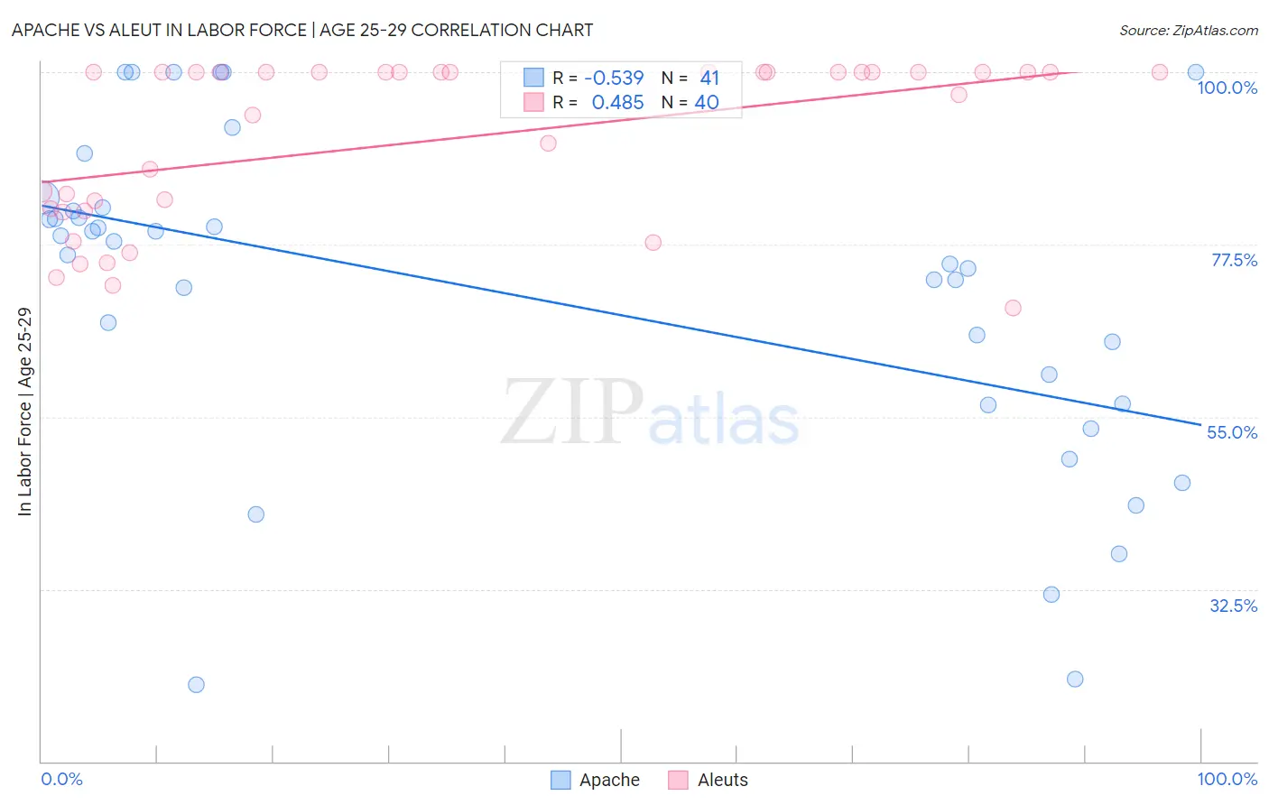 Apache vs Aleut In Labor Force | Age 25-29