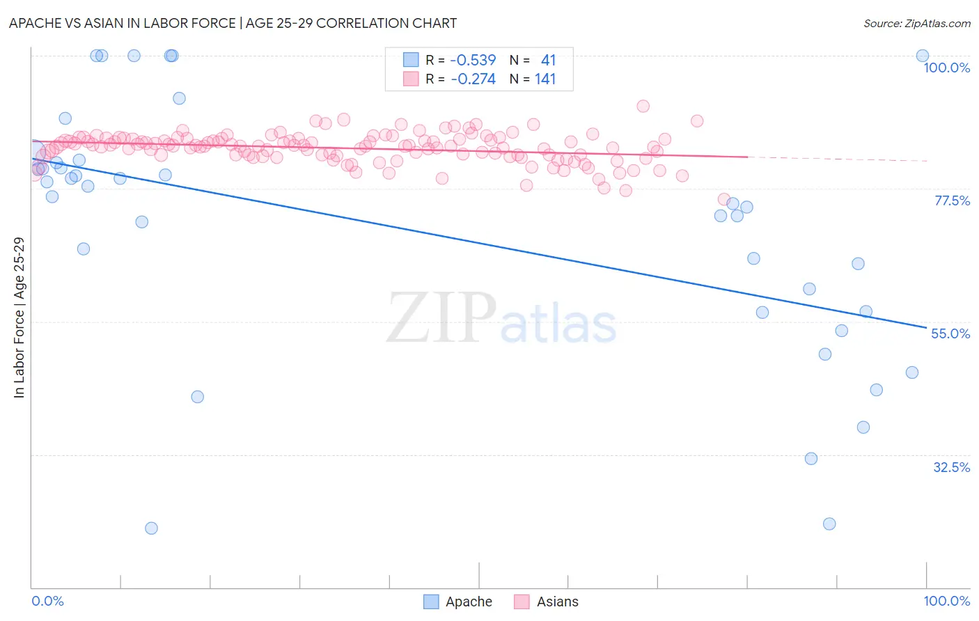 Apache vs Asian In Labor Force | Age 25-29