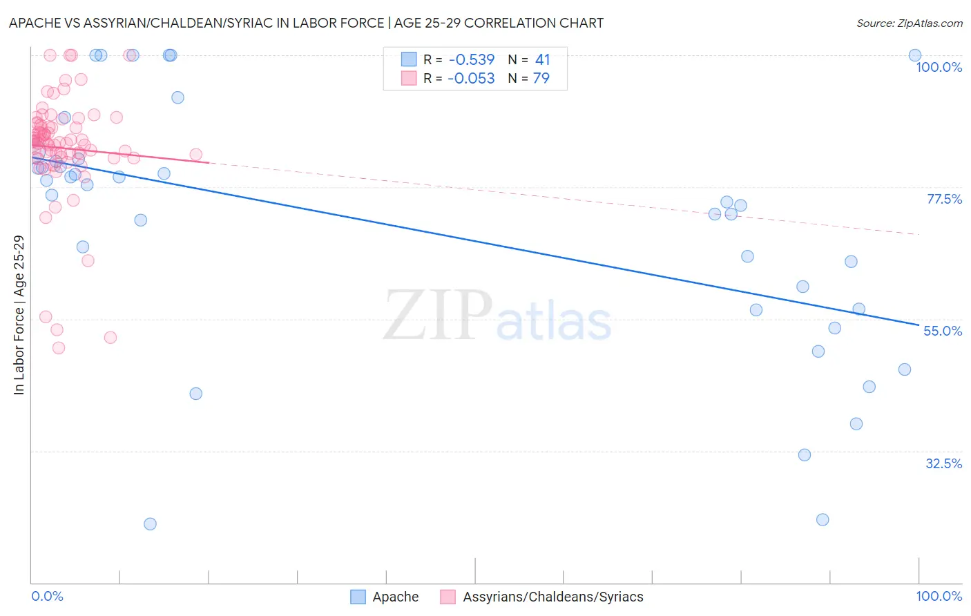 Apache vs Assyrian/Chaldean/Syriac In Labor Force | Age 25-29