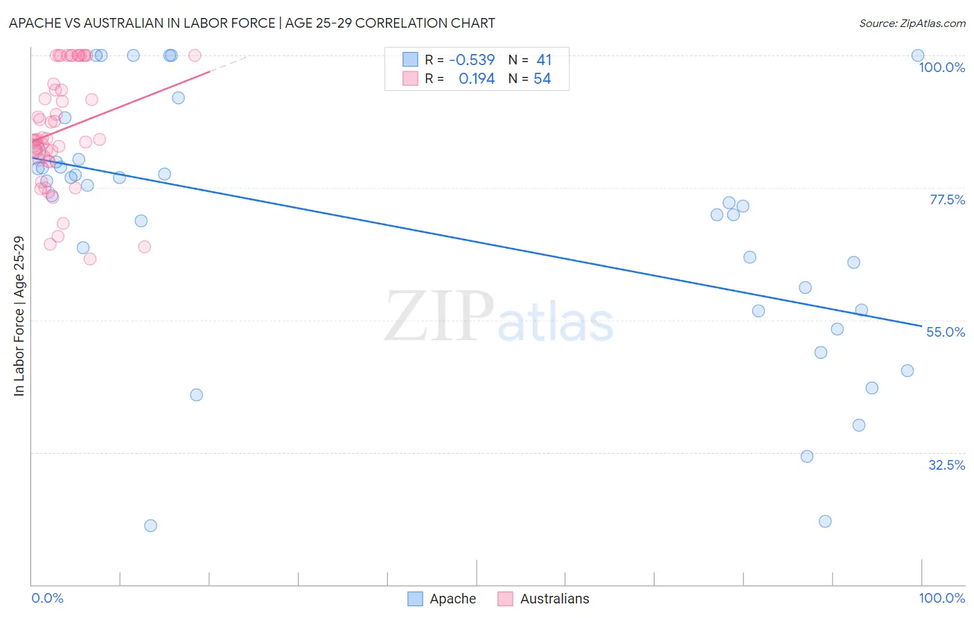 Apache vs Australian In Labor Force | Age 25-29
