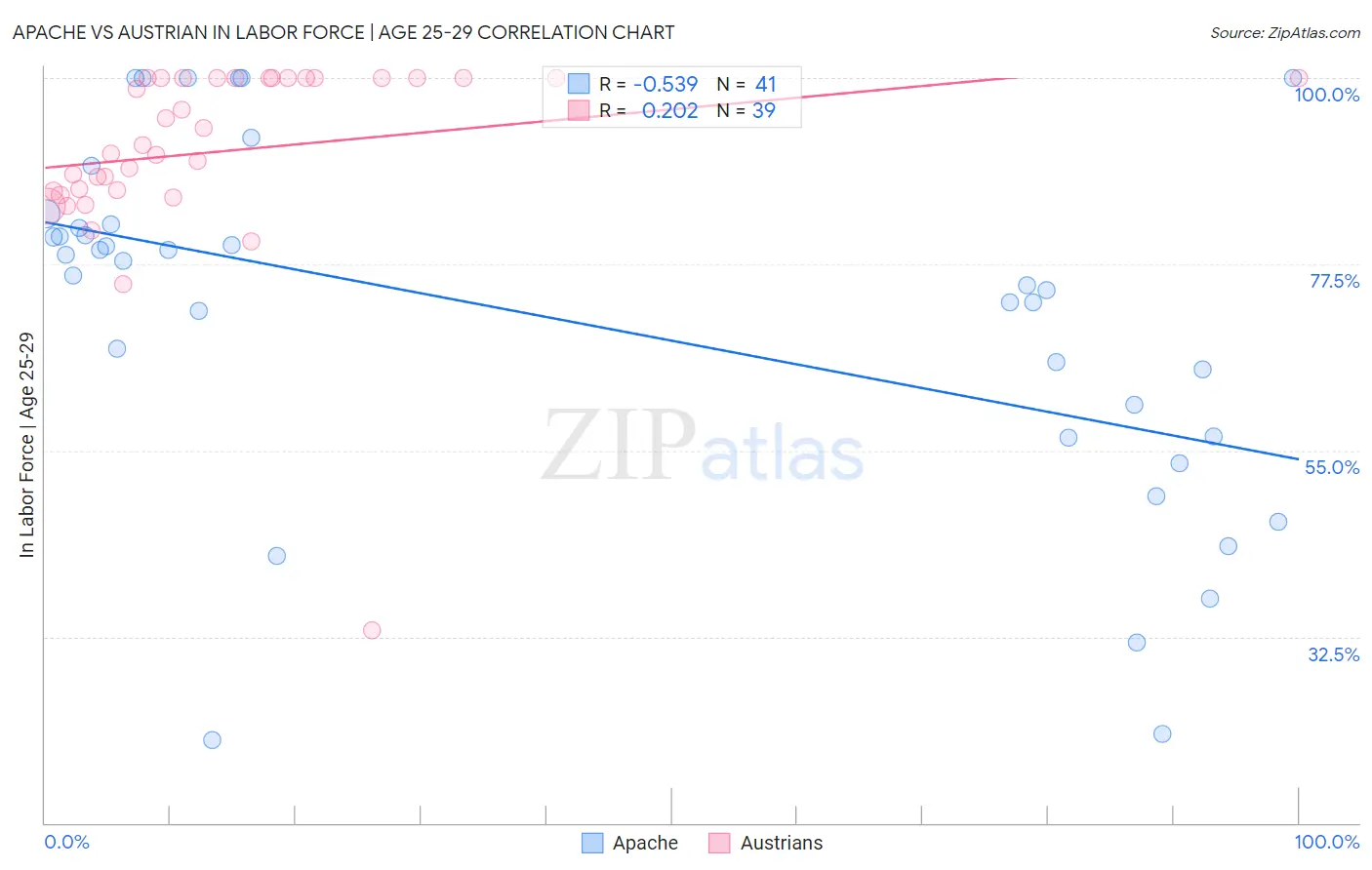 Apache vs Austrian In Labor Force | Age 25-29