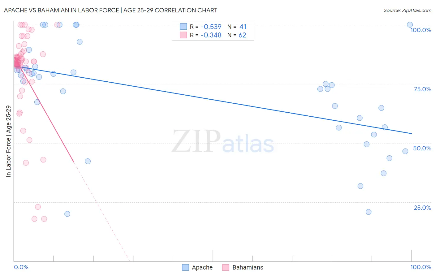 Apache vs Bahamian In Labor Force | Age 25-29