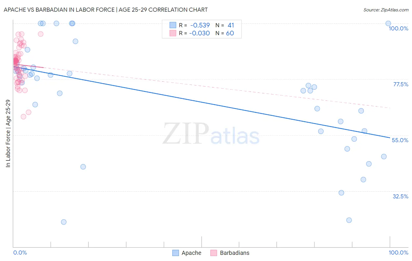 Apache vs Barbadian In Labor Force | Age 25-29