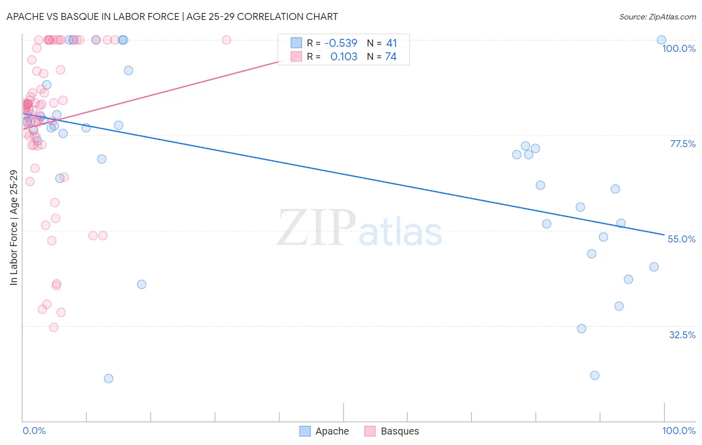Apache vs Basque In Labor Force | Age 25-29