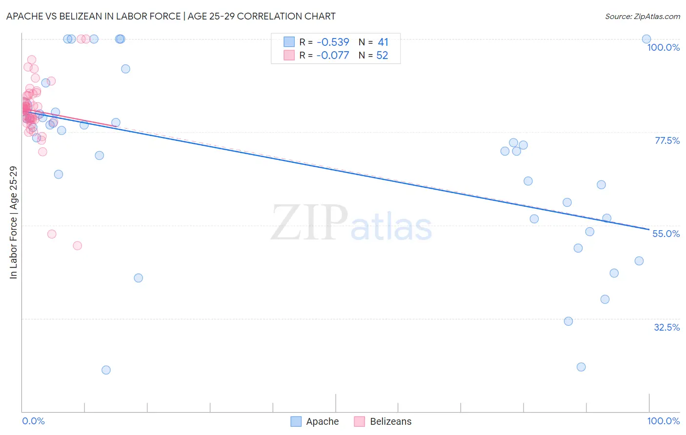 Apache vs Belizean In Labor Force | Age 25-29