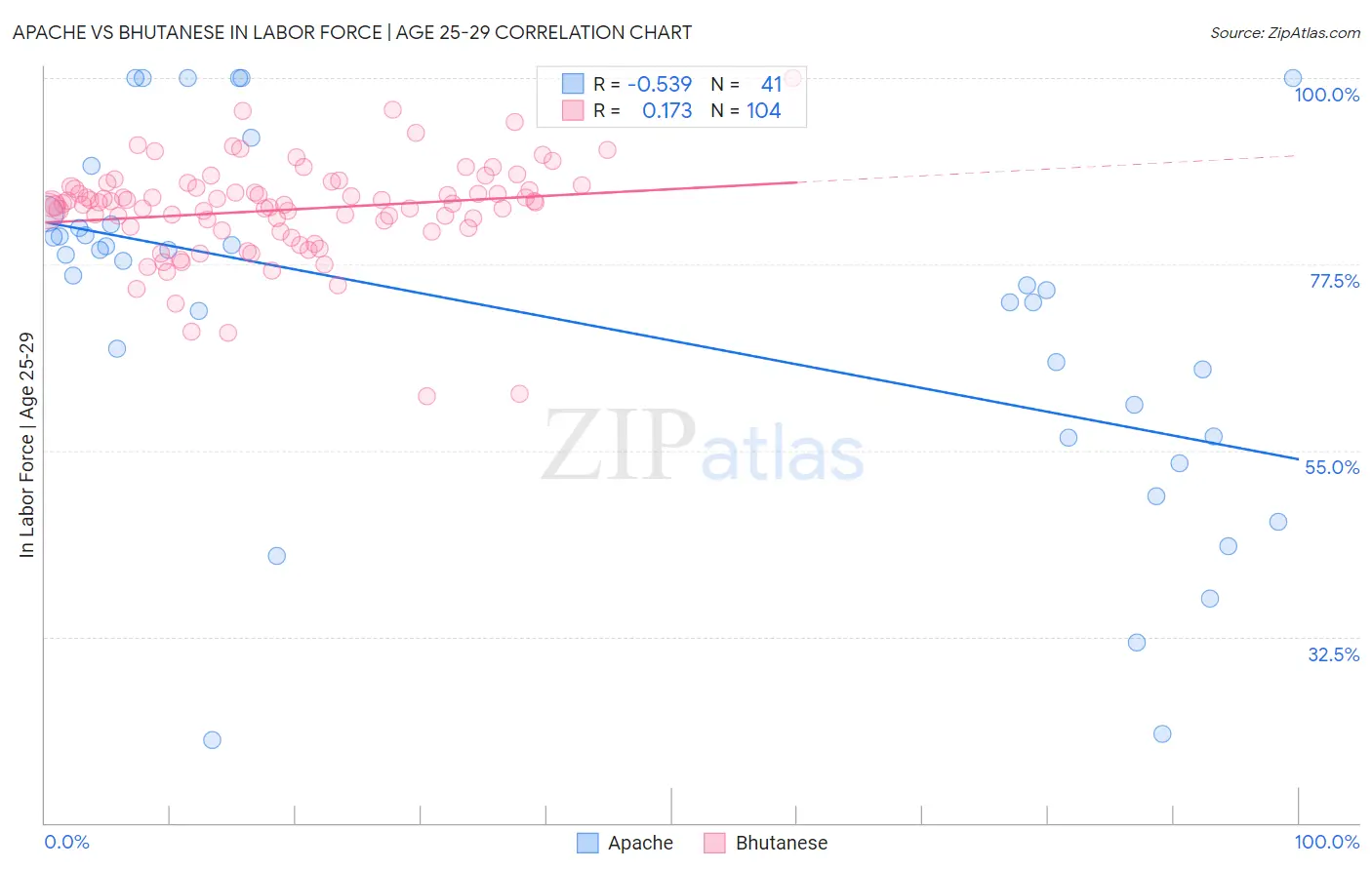 Apache vs Bhutanese In Labor Force | Age 25-29