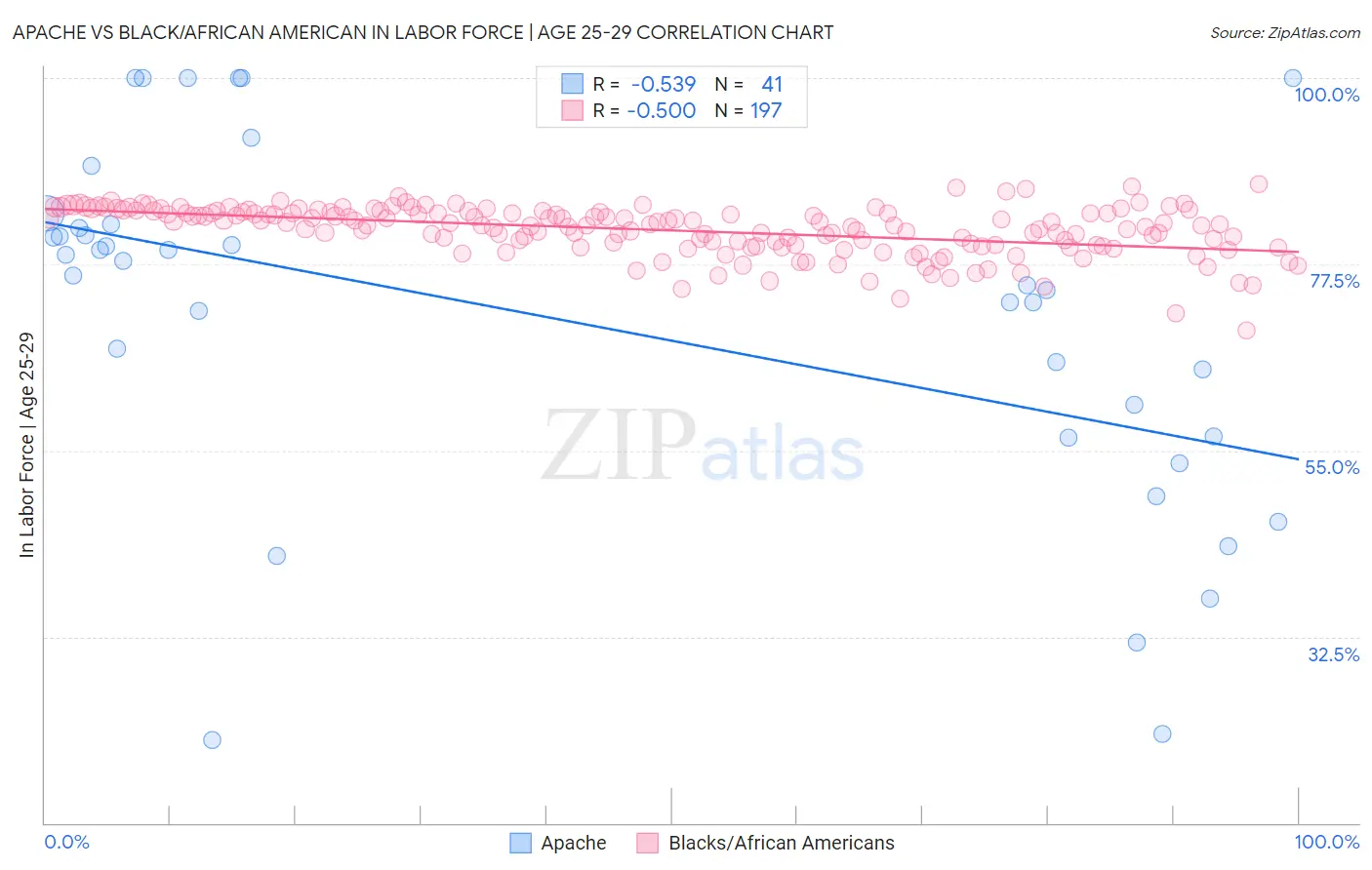 Apache vs Black/African American In Labor Force | Age 25-29