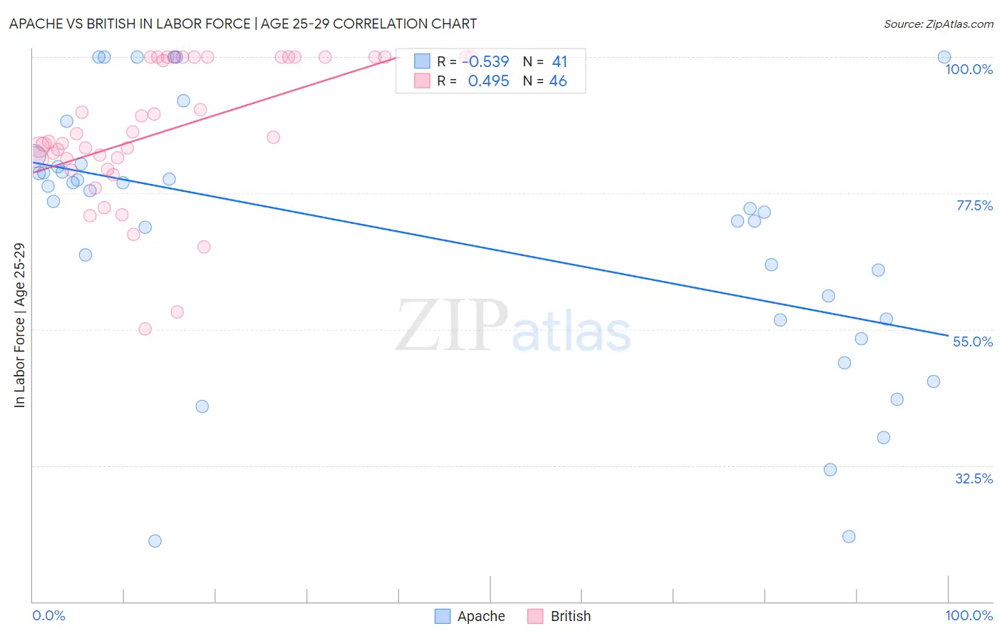 Apache vs British In Labor Force | Age 25-29