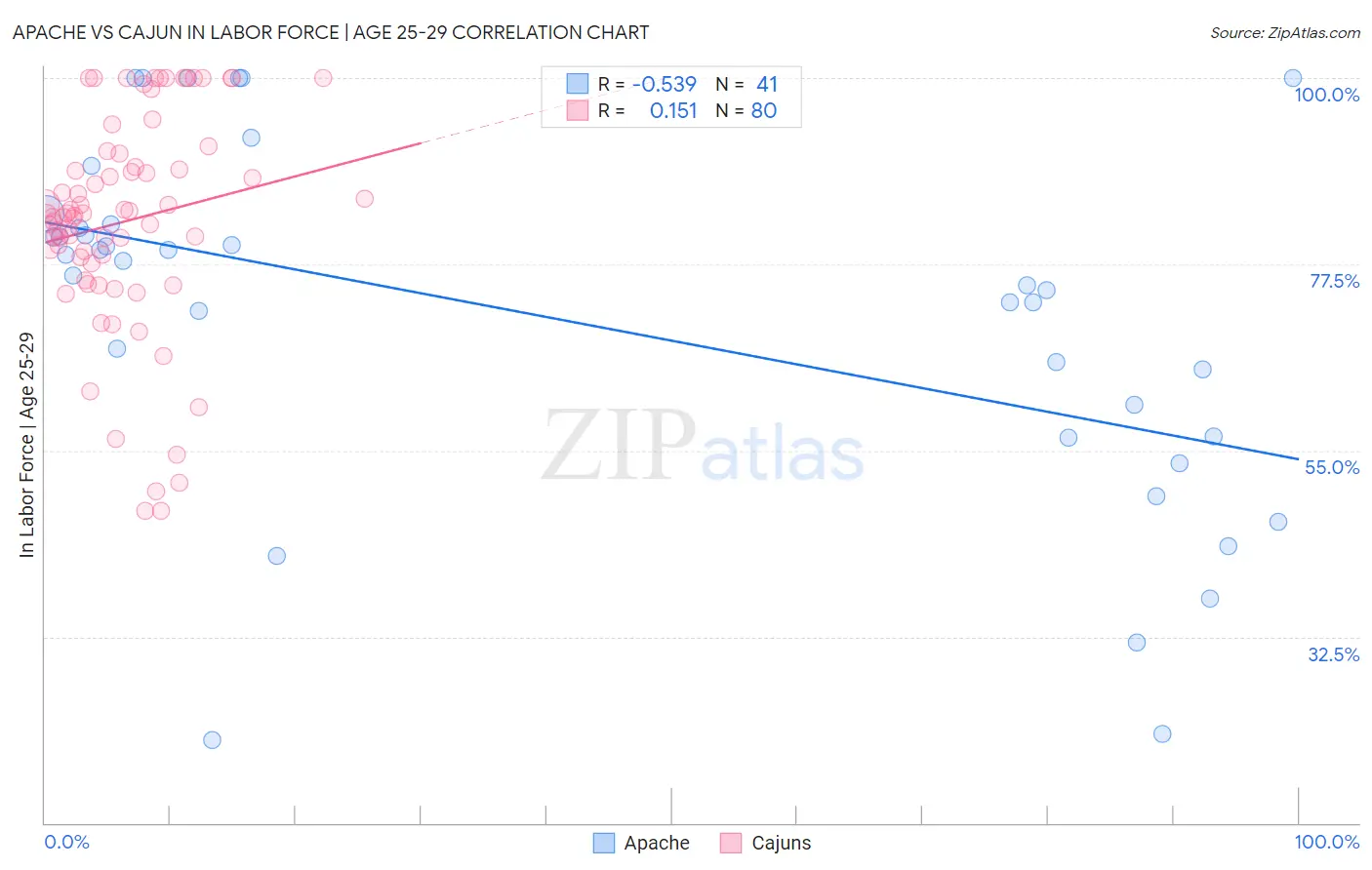 Apache vs Cajun In Labor Force | Age 25-29