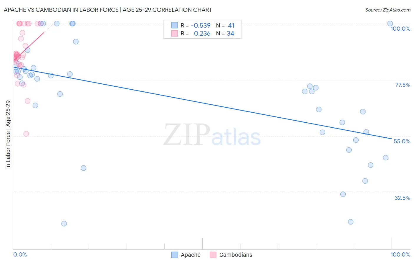 Apache vs Cambodian In Labor Force | Age 25-29