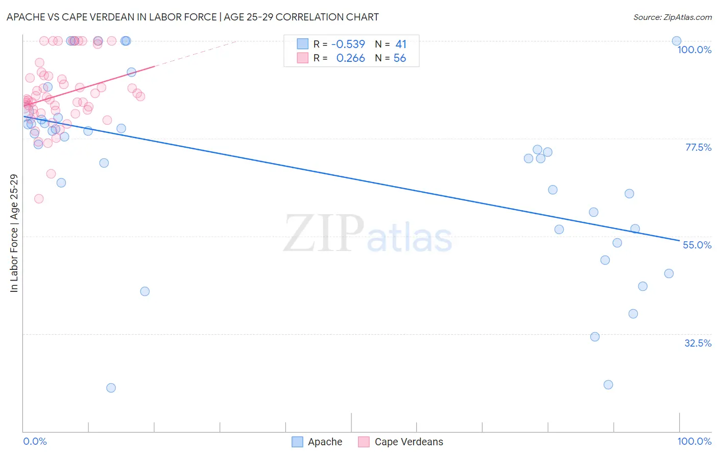 Apache vs Cape Verdean In Labor Force | Age 25-29