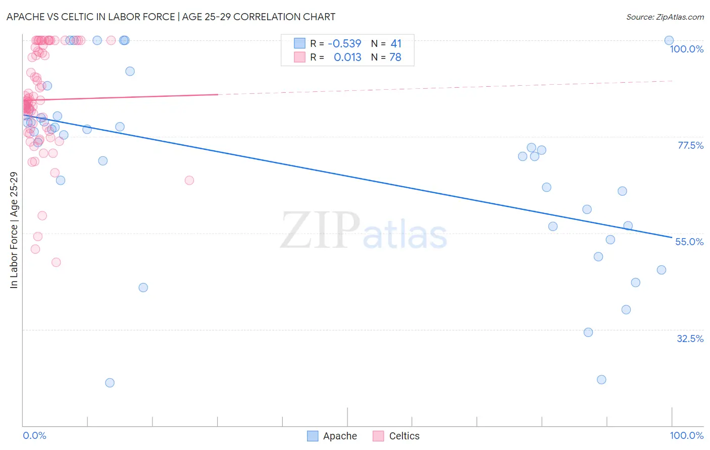 Apache vs Celtic In Labor Force | Age 25-29