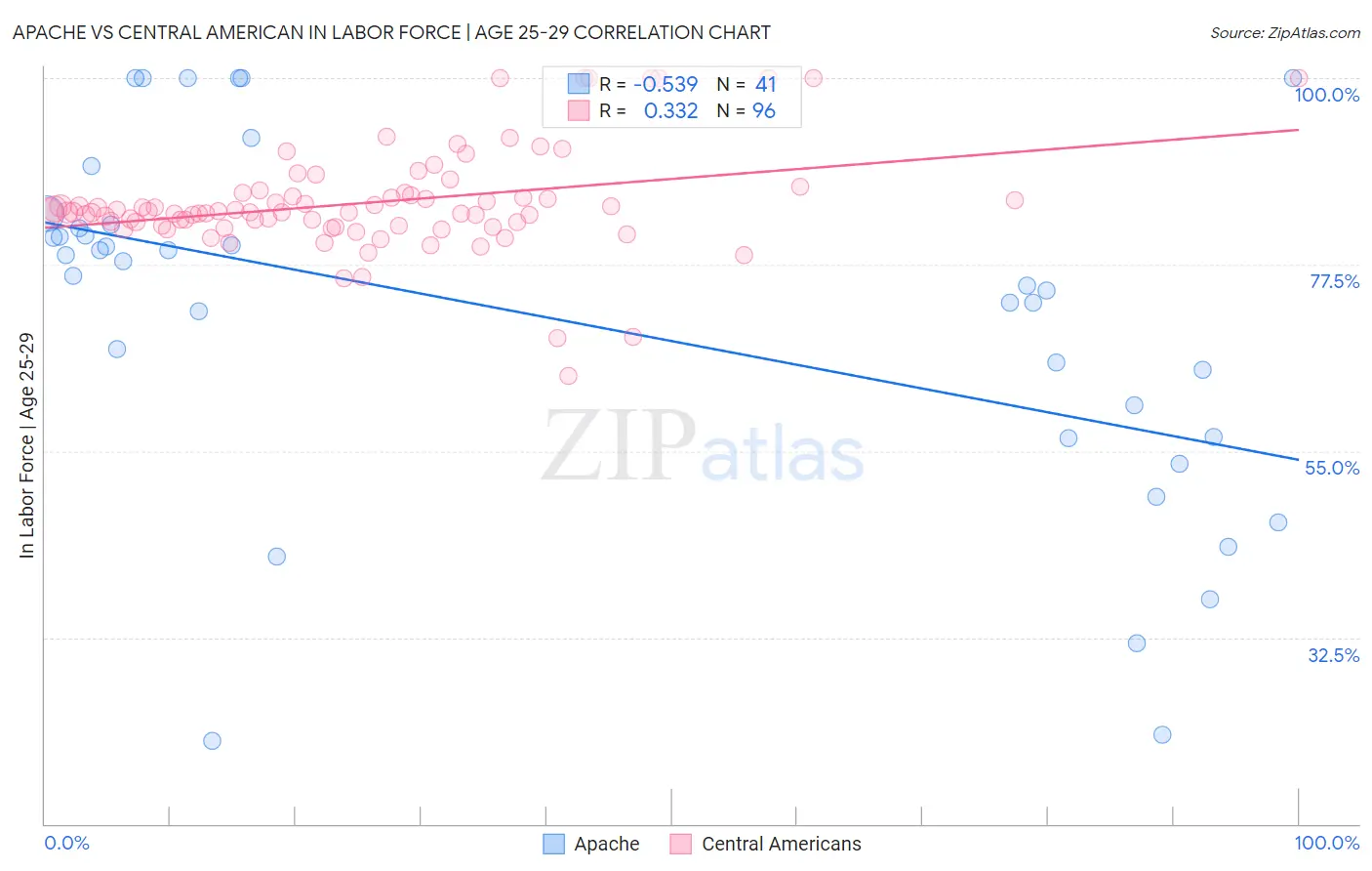 Apache vs Central American In Labor Force | Age 25-29