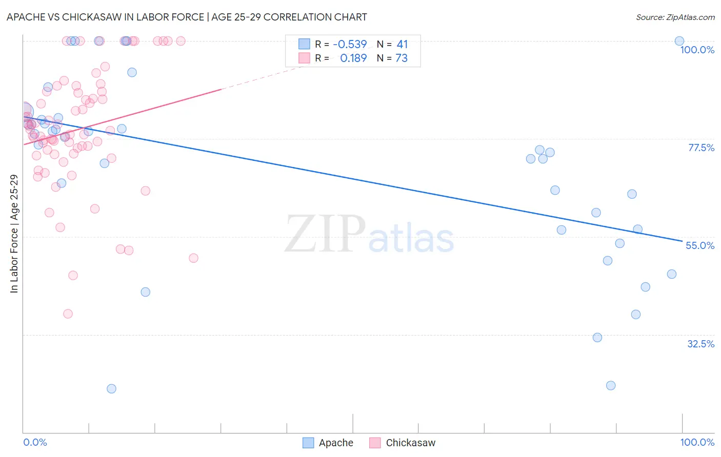 Apache vs Chickasaw In Labor Force | Age 25-29