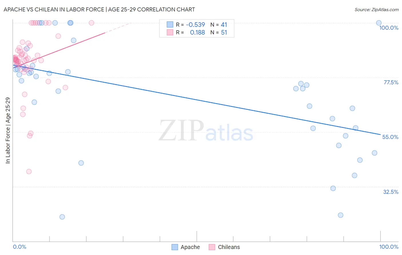 Apache vs Chilean In Labor Force | Age 25-29