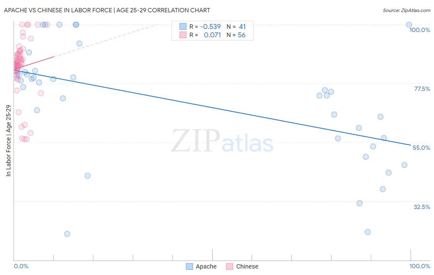 Apache vs Chinese In Labor Force | Age 25-29