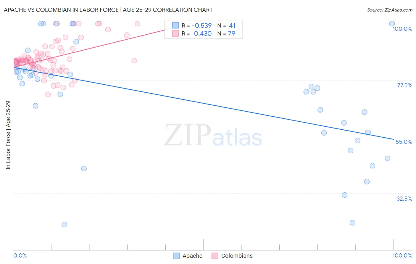 Apache vs Colombian In Labor Force | Age 25-29