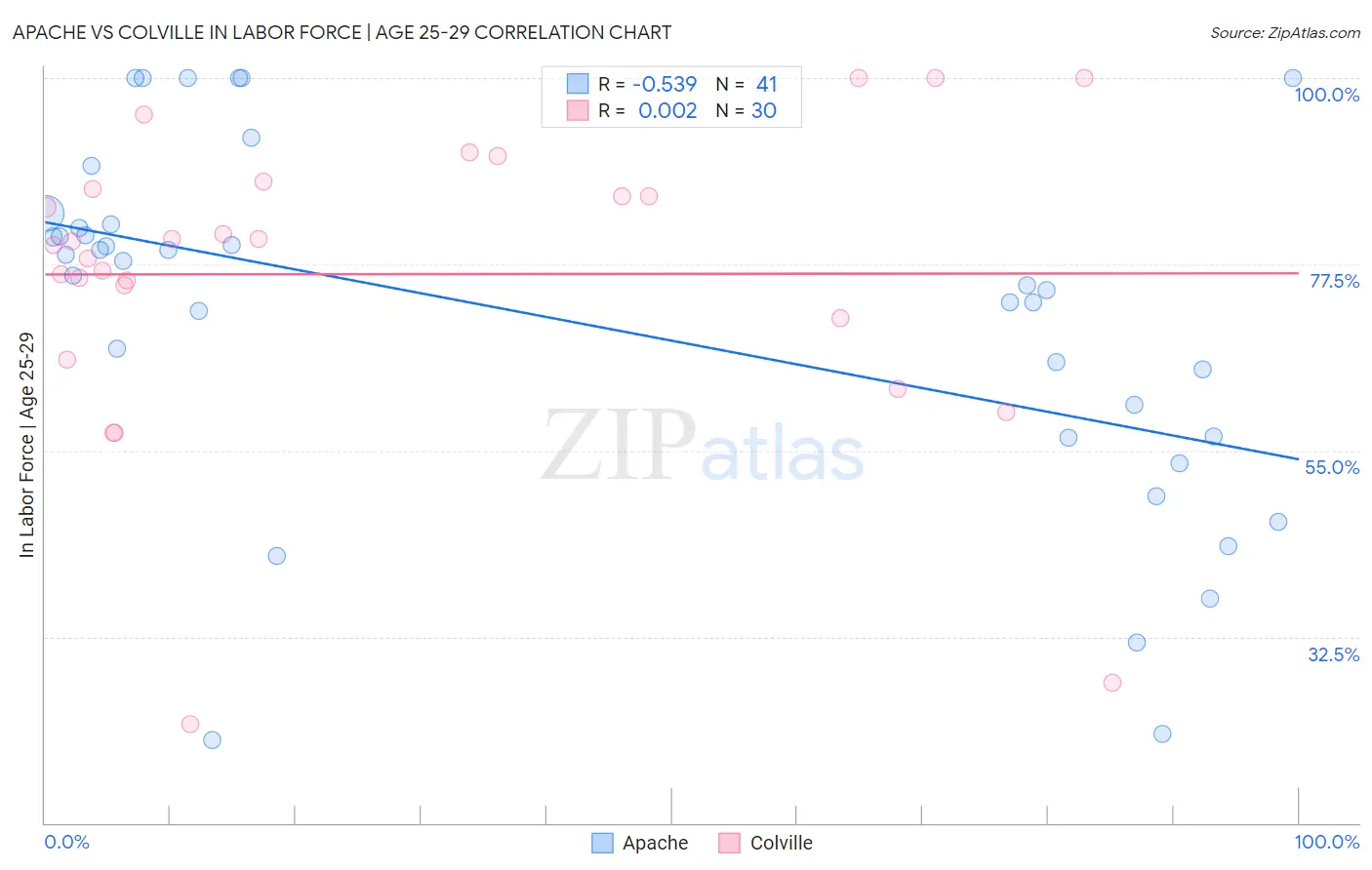 Apache vs Colville In Labor Force | Age 25-29