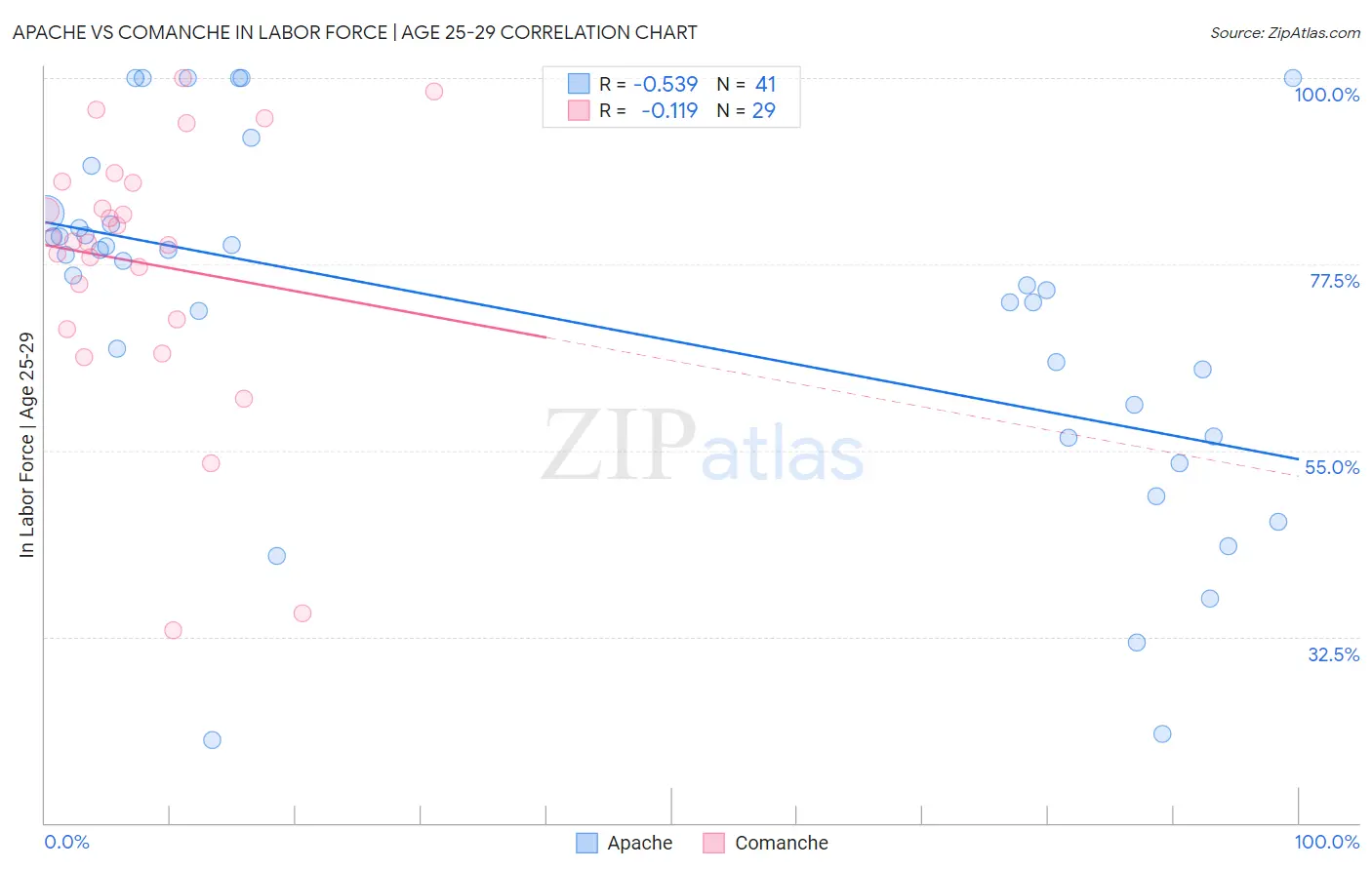 Apache vs Comanche In Labor Force | Age 25-29